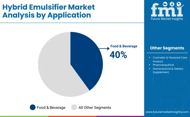 Hybride Emulsifier Market By Application